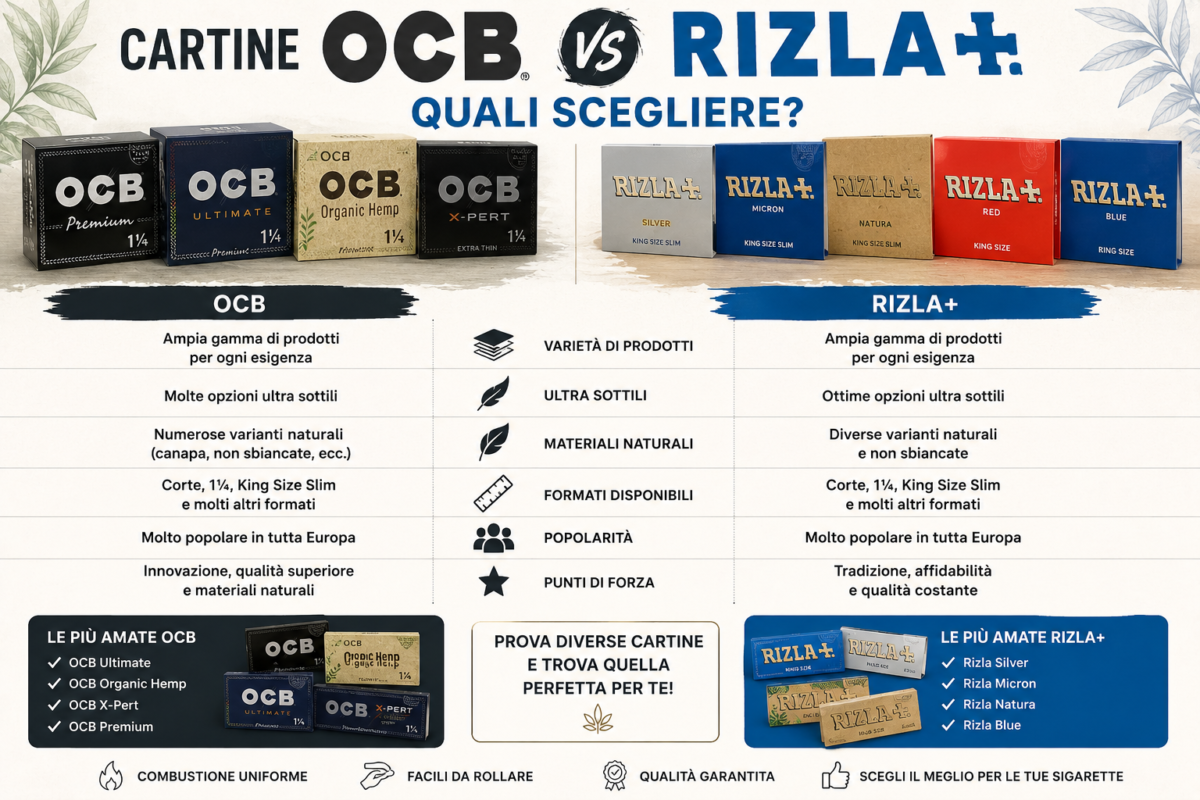 Scopri le differenze tra cartine OCB e Rizla. Confronto completo tra grammatura, materiali, formati e modelli più popolari per scegliere le cartine migliori.