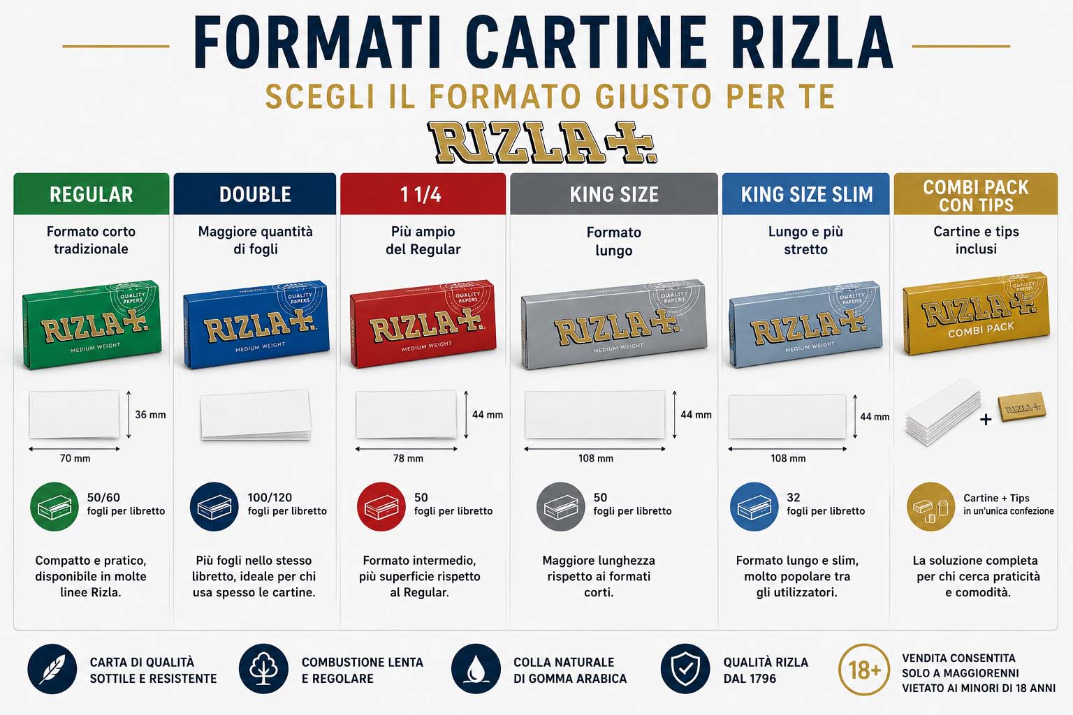 Formati cartine Rizla Regular King Size Slim e Combi Pack